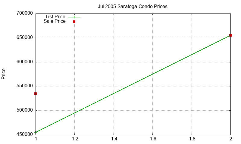 Saratoga Condos Just Sold 2005-07