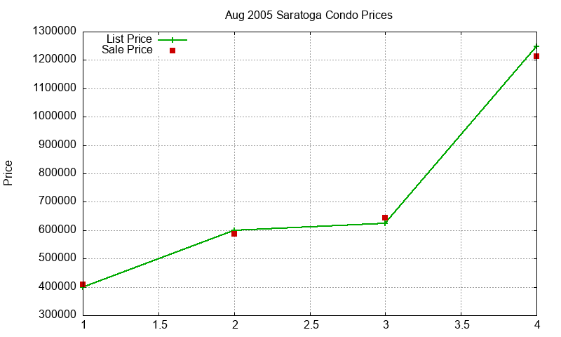 Saratoga Condos Just Sold 2005-08