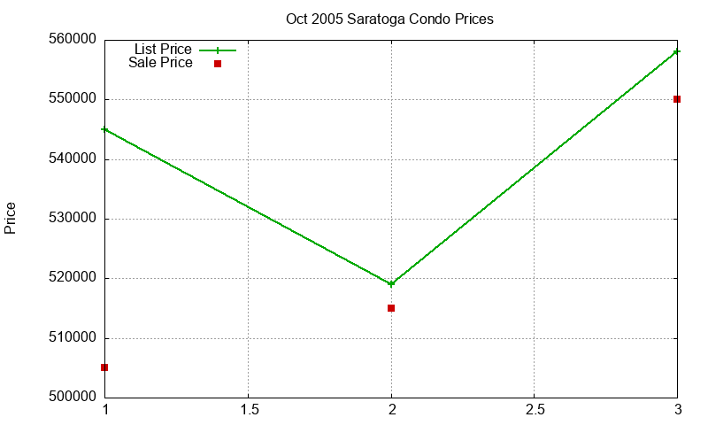 Saratoga Condos Just Sold 2005-10