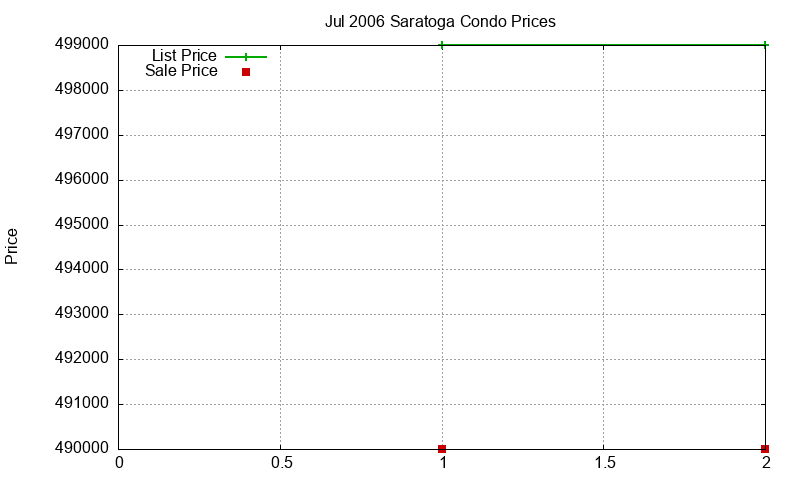 Saratoga Condos Just Sold 2006-07