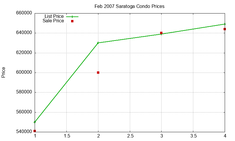 Saratoga Condos Just Sold 2007-02