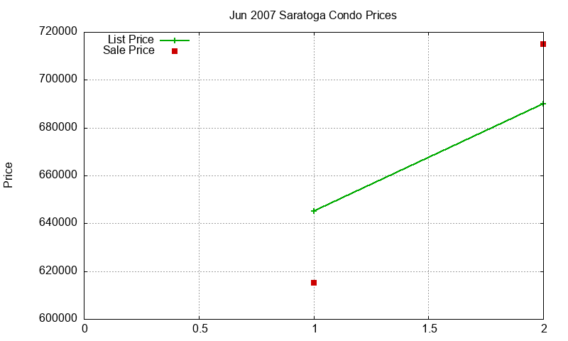 Saratoga Condos Just Sold 2007-06