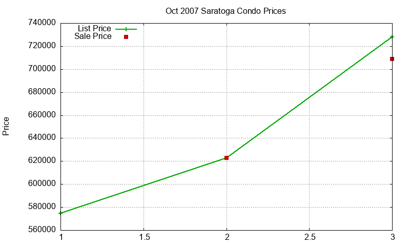 Saratoga Condos Just Sold 2007-10 Saratoga Condos Just Sold 2007-10