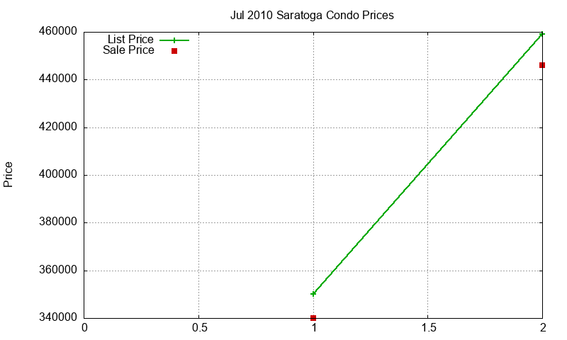 Saratoga Condos Just Sold 2010-07