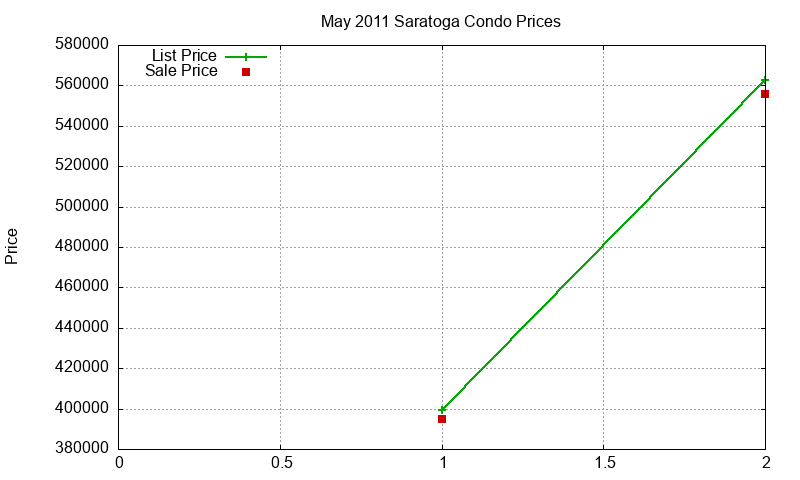 Saratoga Condos Just Sold 2011-05 Saratoga Condos Just Sold 2011-05