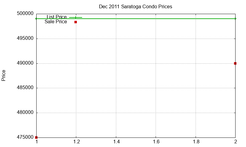 Saratoga Condos Just Sold 2011-12