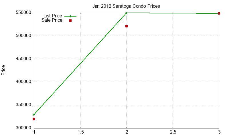 Saratoga Condos Just Sold 2012-01