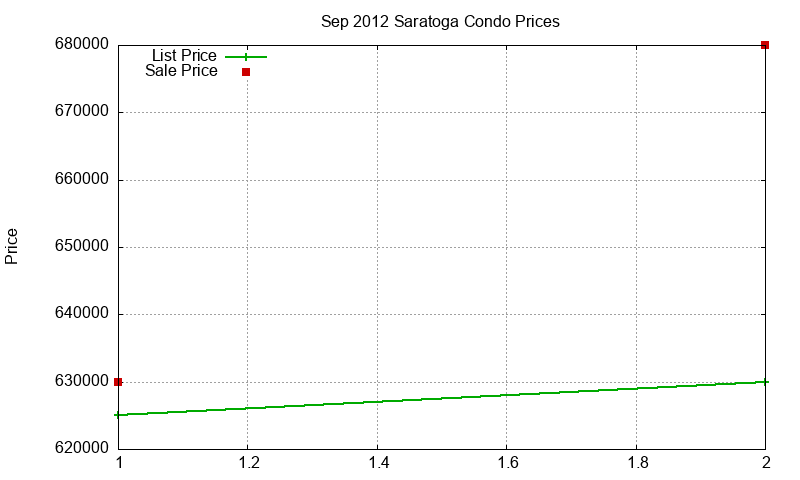 Saratoga Condos Just Sold 2012-09