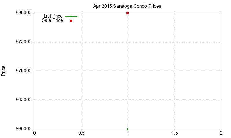 Saratoga Condos Just Sold 2015-04