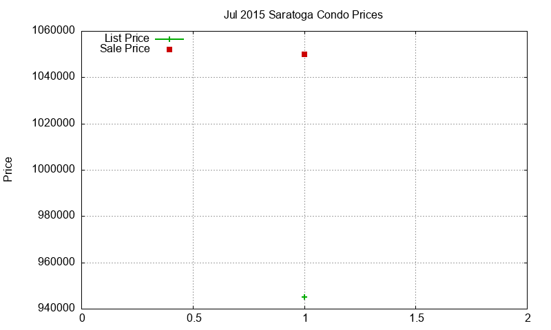 Saratoga Condos Just Sold 2015-07 Saratoga Condos Just Sold 2015-07