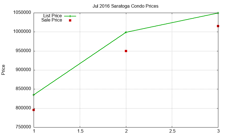 Saratoga Condos Just Sold 2016-07
