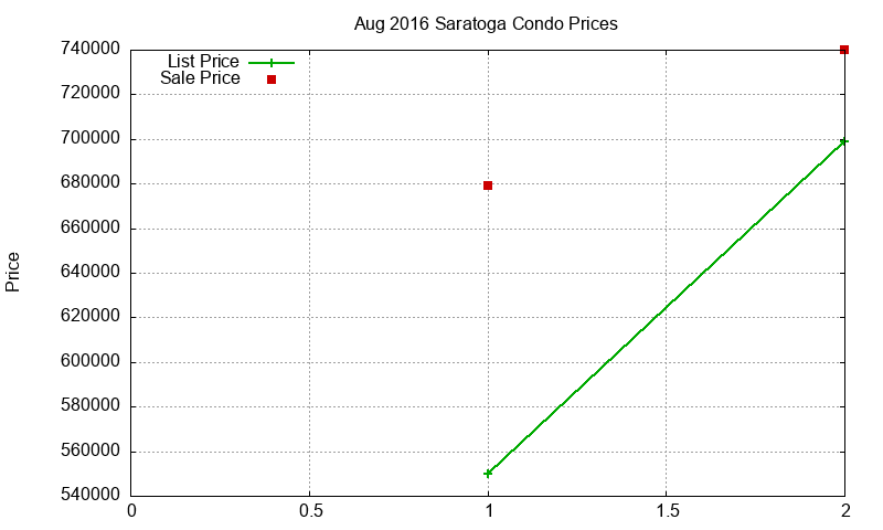 Saratoga Condos Just Sold 2016-08