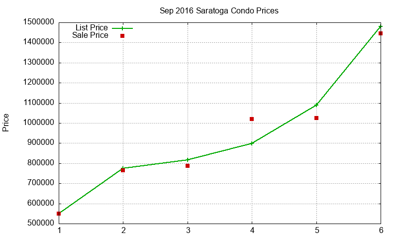 Saratoga Condos Just Sold 2016-09