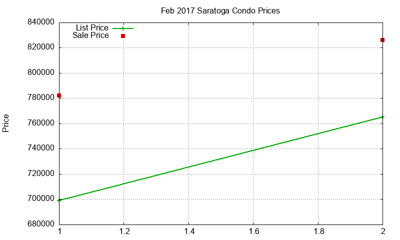 Saratoga Condos Just Sold 2017-02