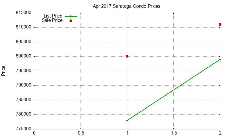 Saratoga Condos Just Sold 2017-04