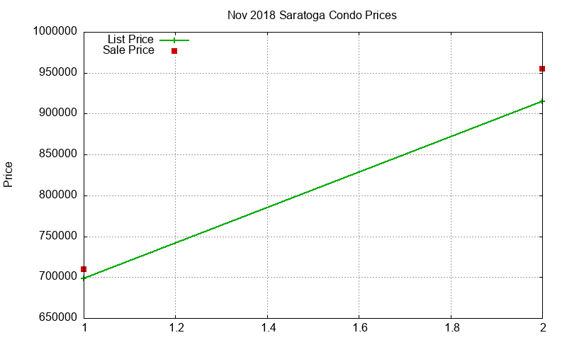Saratoga Condos Just Sold 2018-11