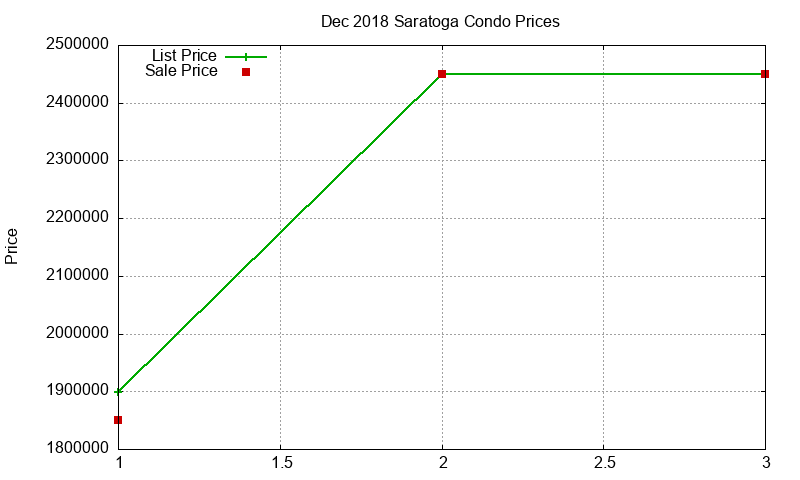 Saratoga Condos Just Sold 2018-12