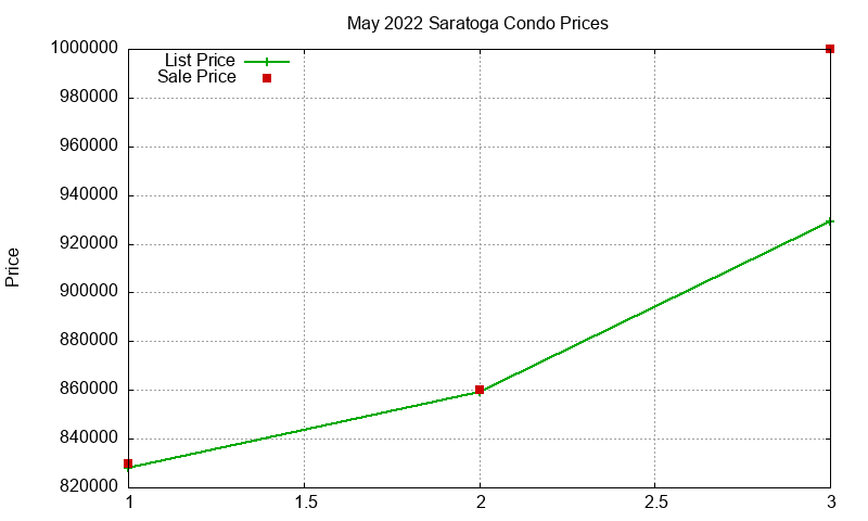Saratoga Condos Just Sold 2022-05