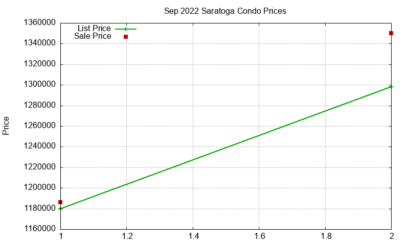 Saratoga Condos Just Sold 2022-09