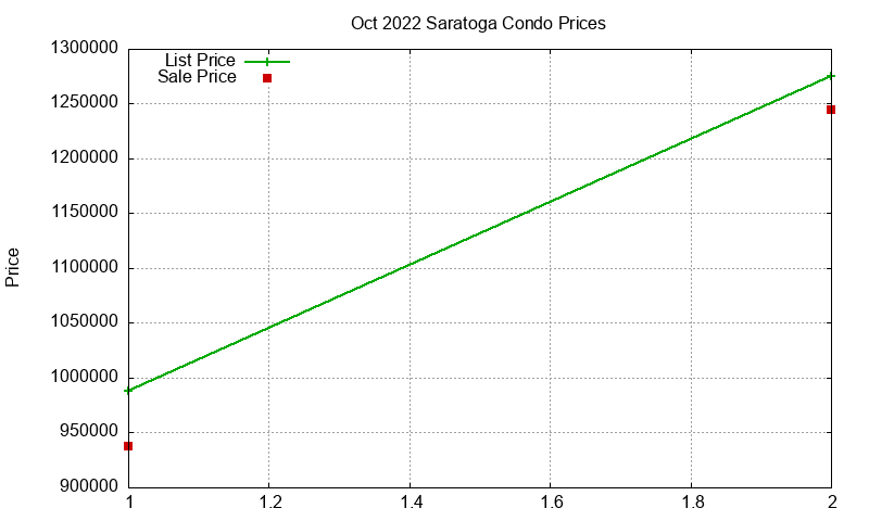 Saratoga Condos Just Sold 2022-10