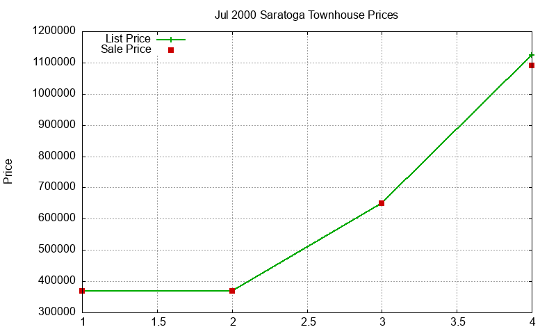 Saratoga Townhouses Just Sold 2000-07