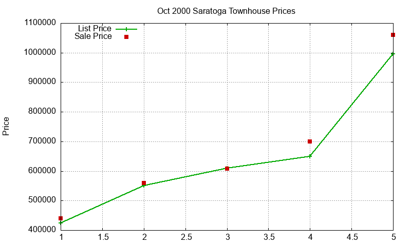 Saratoga Townhouses Just Sold 2000-10