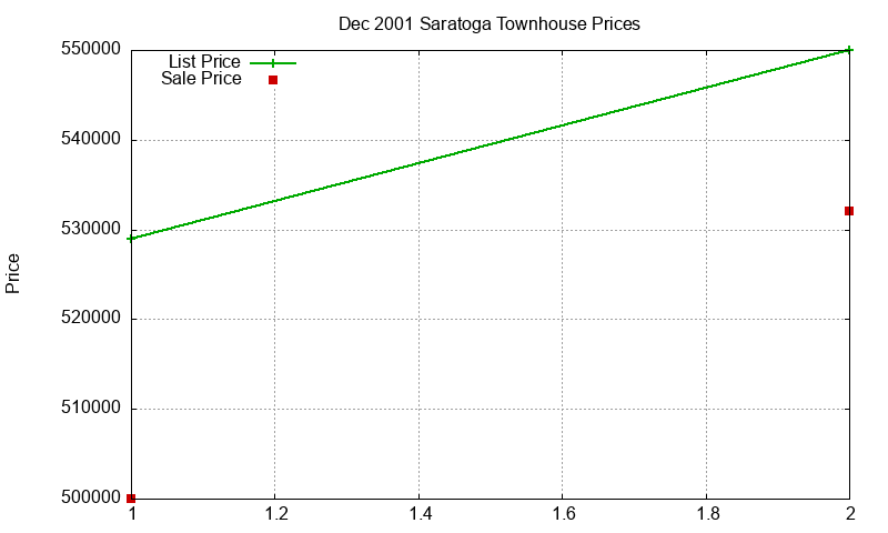 Saratoga Townhouses Just Sold 2001-12