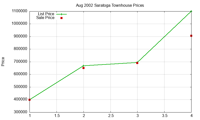 Saratoga Townhouses Just Sold 2002-08 Saratoga Townhouses Just Sold 2002-08