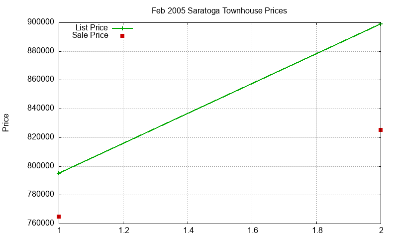 Saratoga Townhouses Just Sold 2005-02