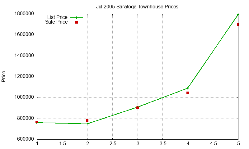 Saratoga Townhouses Just Sold 2005-07