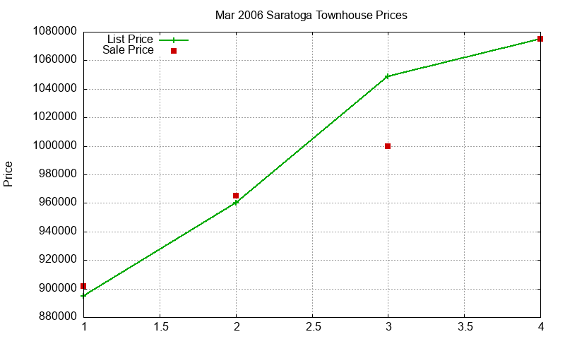 Saratoga Townhouses Just Sold 2006-03