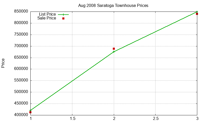 Saratoga Townhouses Just Sold 2008-08