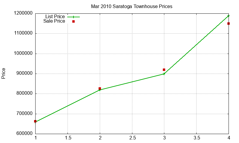 Saratoga Townhouses Just Sold 2010-03