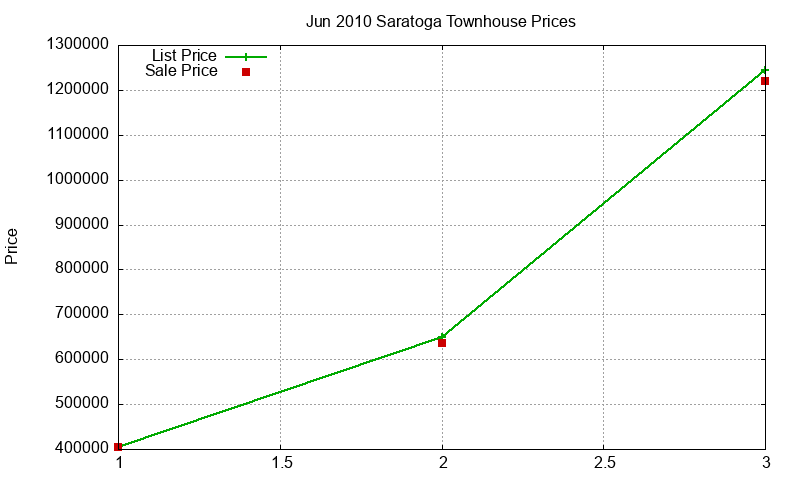 Saratoga Townhouses Just Sold 2010-06