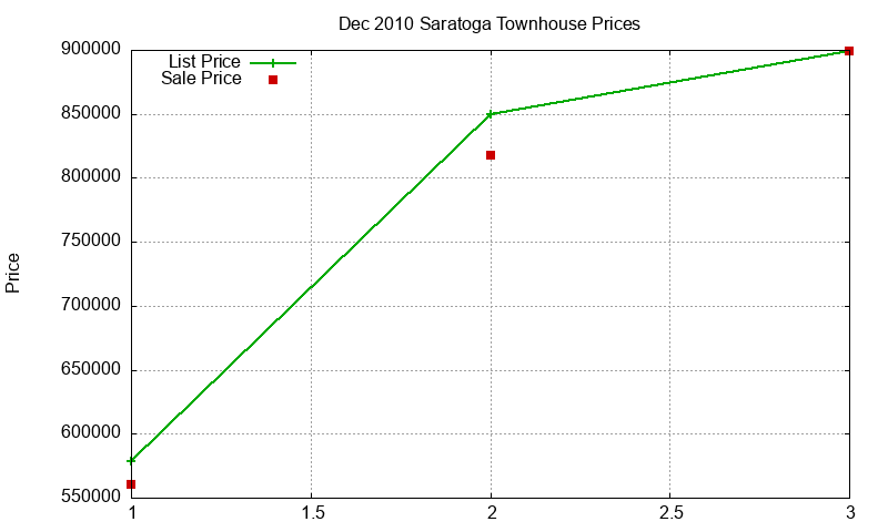 Saratoga Townhouses Just Sold 2010-12
