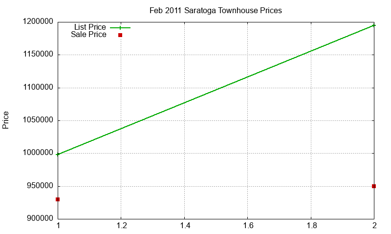 Saratoga Townhouses Just Sold 2011-02