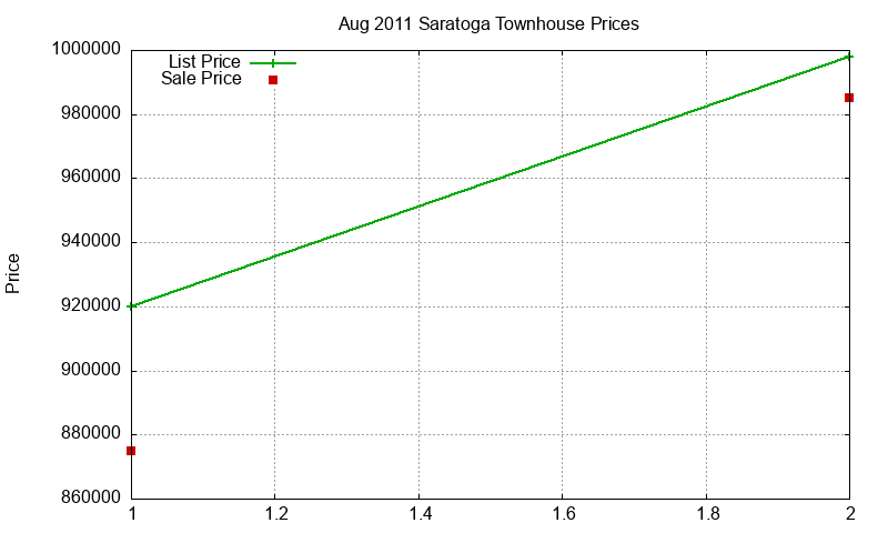 Saratoga Townhouses Just Sold 2011-08