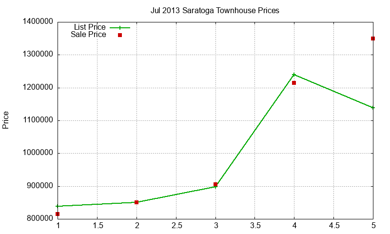 Saratoga Townhouses Just Sold 2013-07