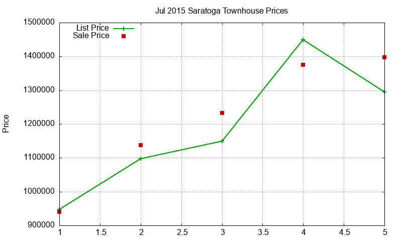 Saratoga Townhouses Just Sold 2015-07 Saratoga Townhouses Just Sold 2015-07