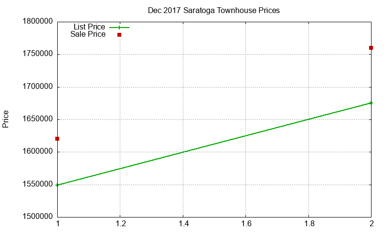 Saratoga Townhouses Just Sold 2017-12