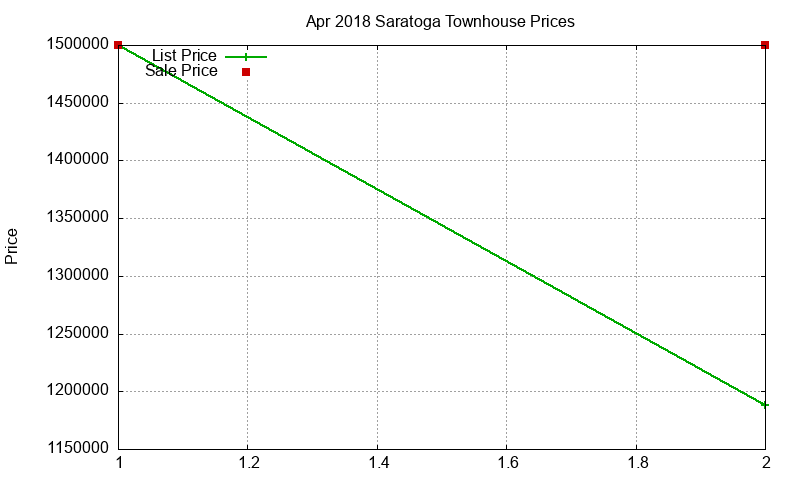 Saratoga Townhouses Just Sold 2018-04 Saratoga Townhouses Just Sold 2018-04