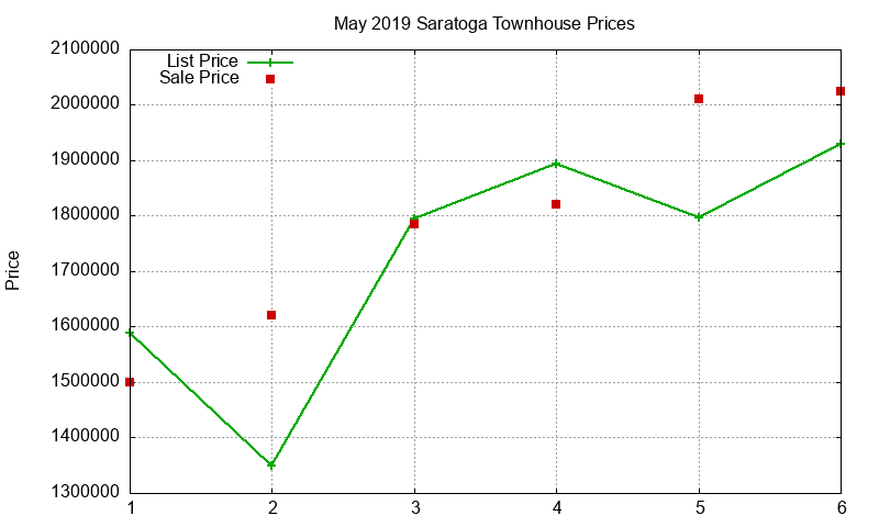 Saratoga Townhouses Just Sold 2019-05