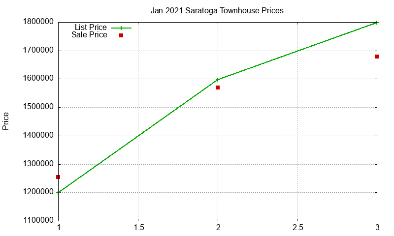Saratoga Townhouses Just Sold 2021-01
