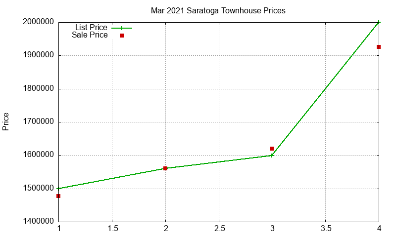 Saratoga Townhouses Just Sold 2021-03