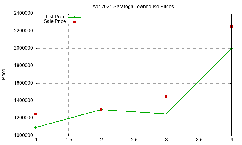 Saratoga Townhouses Just Sold 2021-04