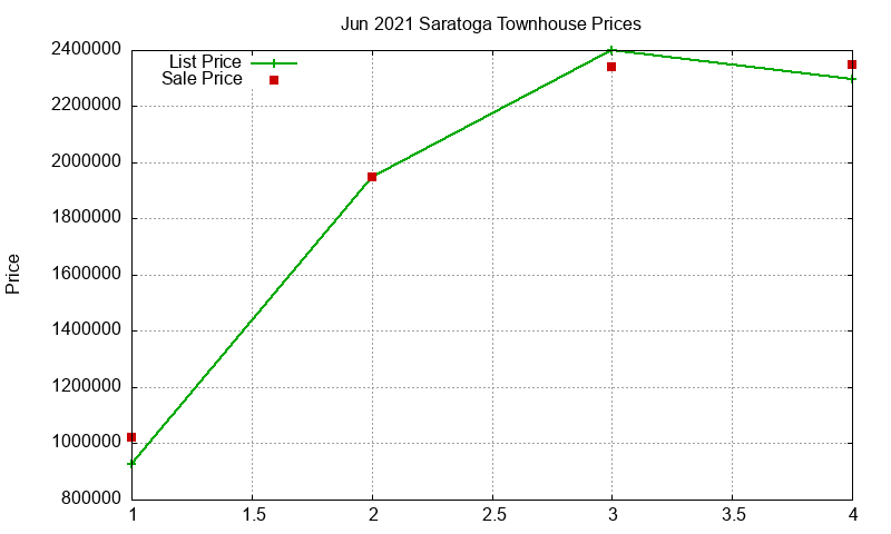 Saratoga Townhouses Just Sold 2021-06