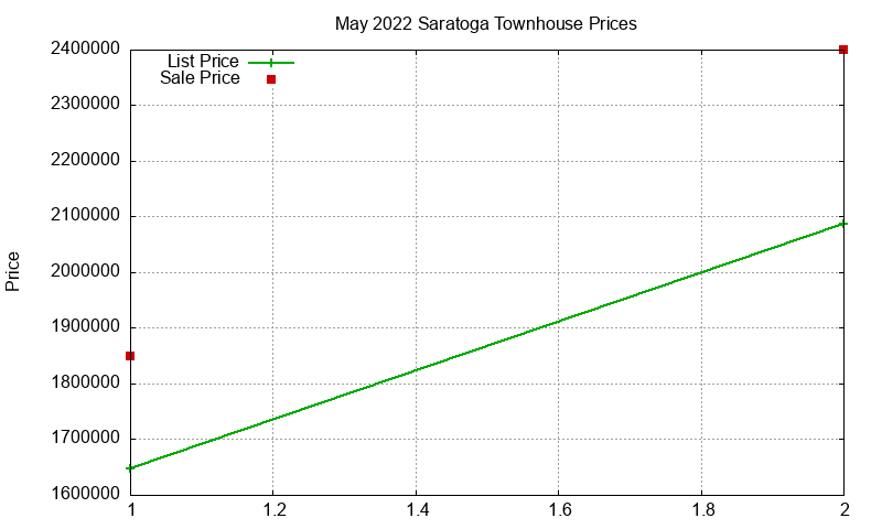 Saratoga Townhouses Just Sold 2022-05