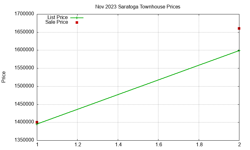 Saratoga Townhouses Just Sold 2023-11
