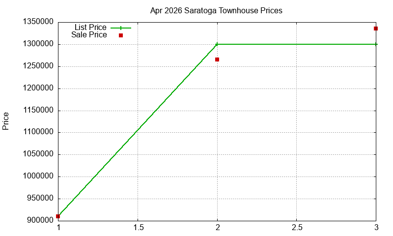 Saratoga Townhouses Just Sold 2026-04