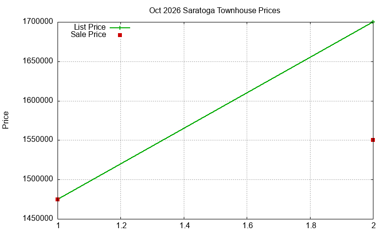 Saratoga Townhouses Just Sold 2026-10 Saratoga Townhouses Just Sold 2026-10